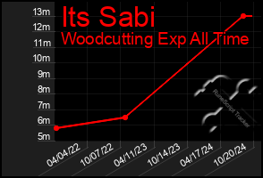 Total Graph of Its Sabi