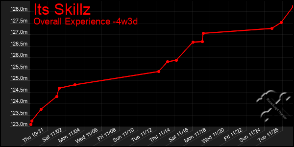 Last 31 Days Graph of Its Skillz