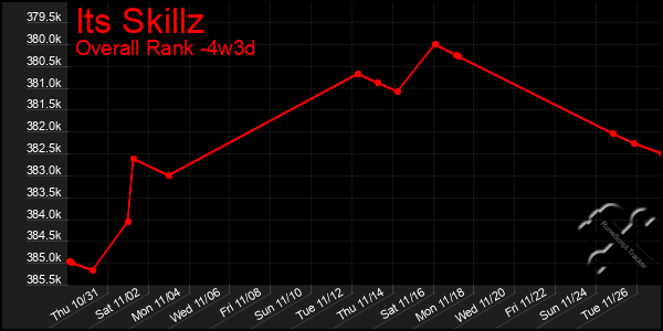 Last 31 Days Graph of Its Skillz