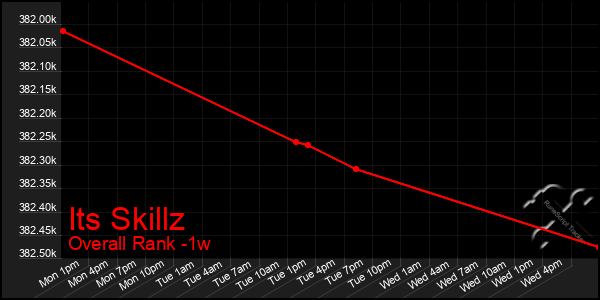 1 Week Graph of Its Skillz