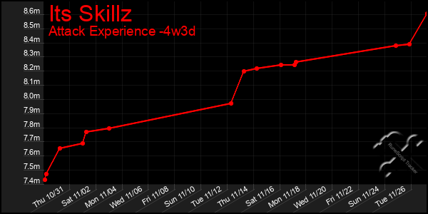 Last 31 Days Graph of Its Skillz