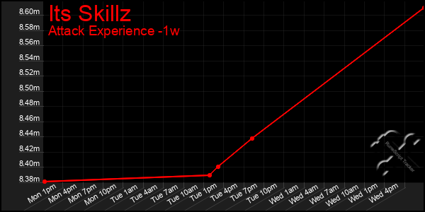 Last 7 Days Graph of Its Skillz