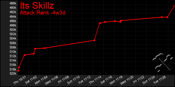 Last 31 Days Graph of Its Skillz