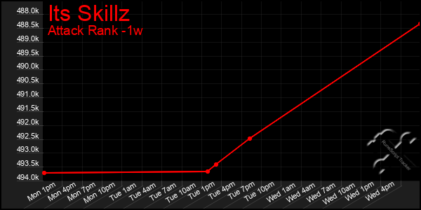 Last 7 Days Graph of Its Skillz