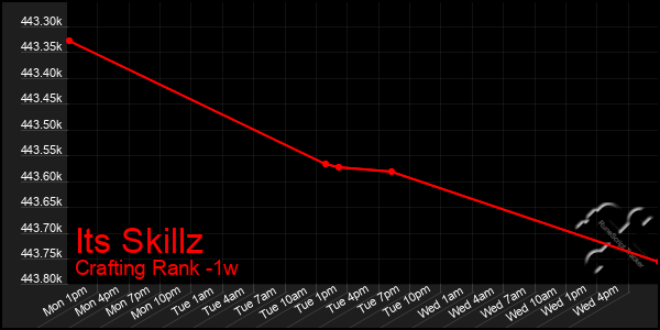 Last 7 Days Graph of Its Skillz