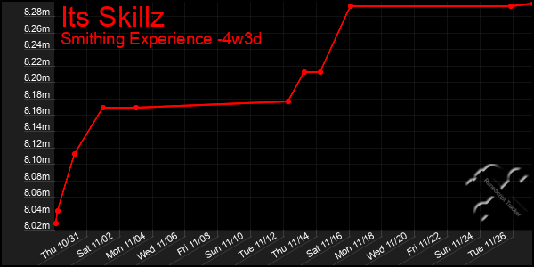 Last 31 Days Graph of Its Skillz