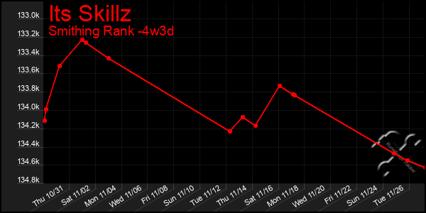 Last 31 Days Graph of Its Skillz