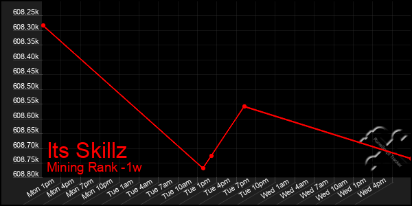 Last 7 Days Graph of Its Skillz