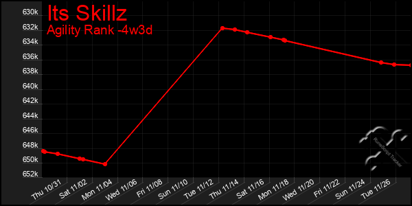 Last 31 Days Graph of Its Skillz