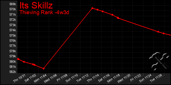 Last 31 Days Graph of Its Skillz