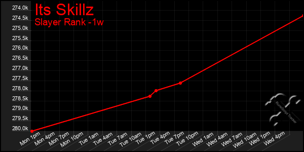 Last 7 Days Graph of Its Skillz