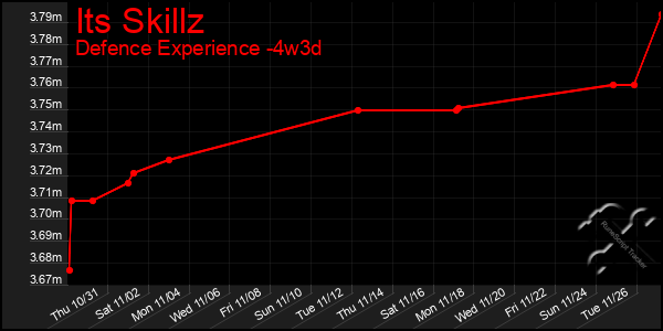 Last 31 Days Graph of Its Skillz