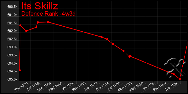 Last 31 Days Graph of Its Skillz