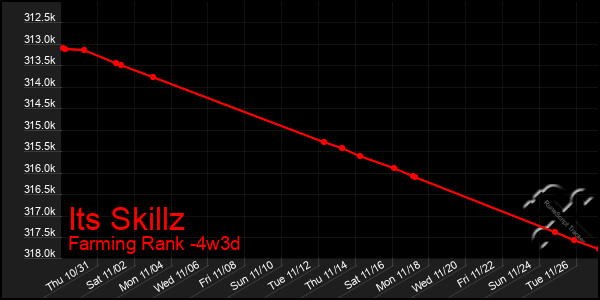 Last 31 Days Graph of Its Skillz