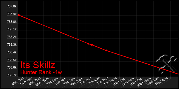 Last 7 Days Graph of Its Skillz