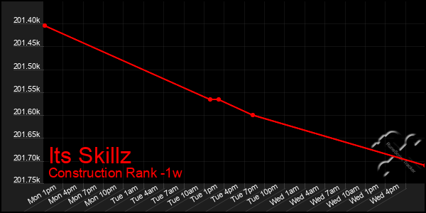 Last 7 Days Graph of Its Skillz