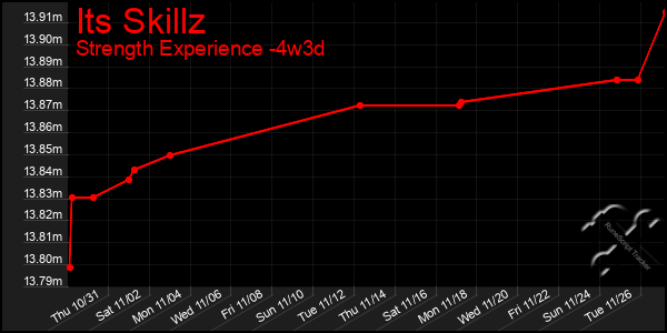 Last 31 Days Graph of Its Skillz