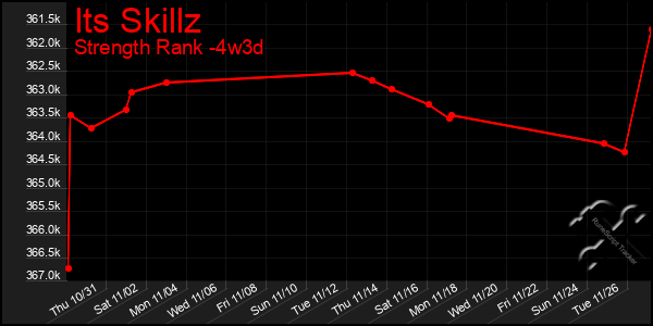 Last 31 Days Graph of Its Skillz