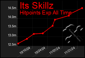 Total Graph of Its Skillz