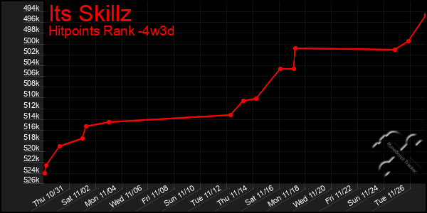 Last 31 Days Graph of Its Skillz