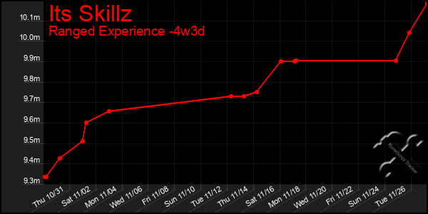 Last 31 Days Graph of Its Skillz