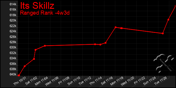 Last 31 Days Graph of Its Skillz