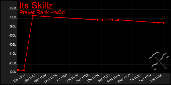 Last 31 Days Graph of Its Skillz