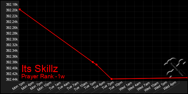 Last 7 Days Graph of Its Skillz