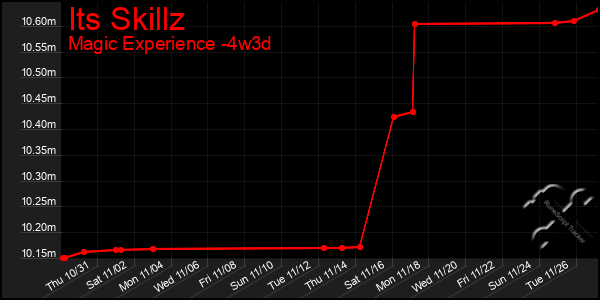 Last 31 Days Graph of Its Skillz