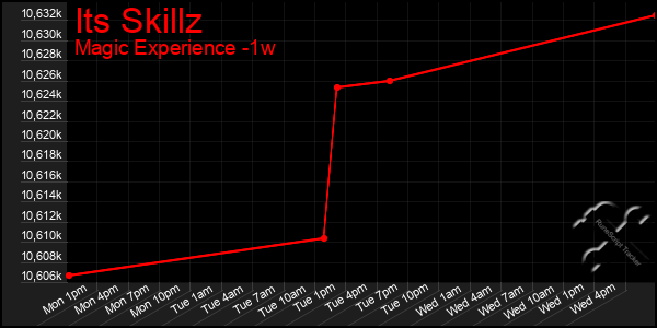 Last 7 Days Graph of Its Skillz