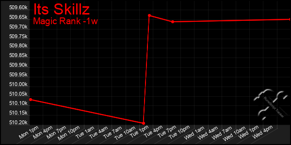 Last 7 Days Graph of Its Skillz