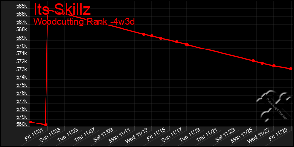 Last 31 Days Graph of Its Skillz