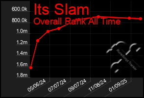 Total Graph of Its Slam