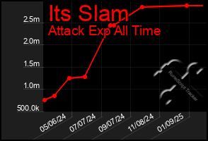 Total Graph of Its Slam