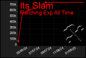 Total Graph of Its Slam