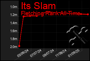 Total Graph of Its Slam