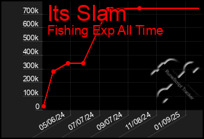 Total Graph of Its Slam