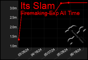 Total Graph of Its Slam