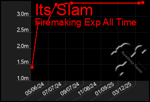 Total Graph of Its Slam