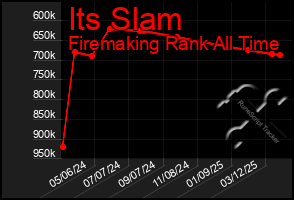 Total Graph of Its Slam