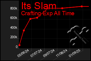 Total Graph of Its Slam