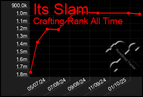 Total Graph of Its Slam