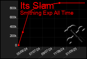 Total Graph of Its Slam