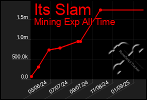 Total Graph of Its Slam