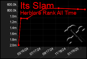 Total Graph of Its Slam