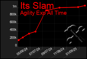 Total Graph of Its Slam