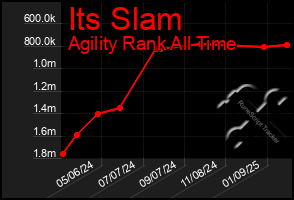 Total Graph of Its Slam