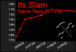 Total Graph of Its Slam