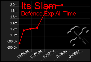 Total Graph of Its Slam