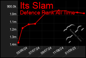 Total Graph of Its Slam